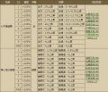 部隊スキル11月の3