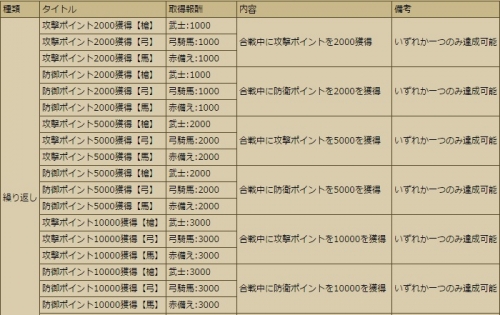 繰り返しクエスト