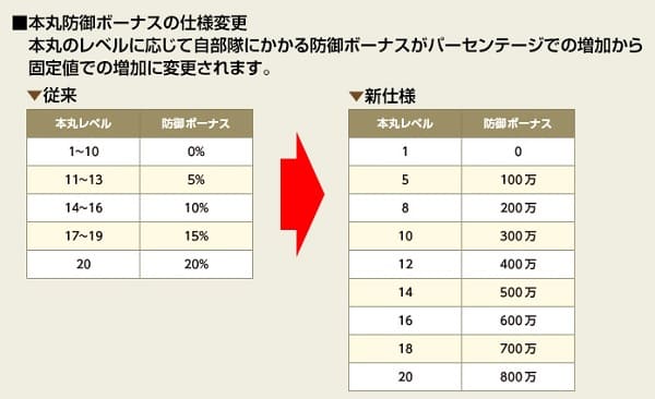 本丸の防御ボーナス (1)