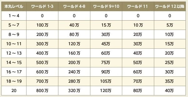 本丸防御ボーナス