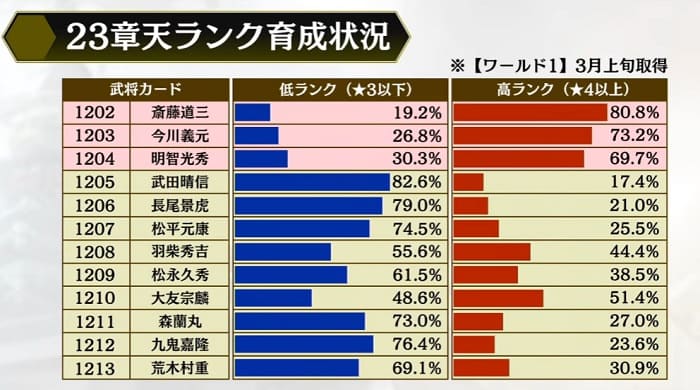 生放送 天ランク育成状況