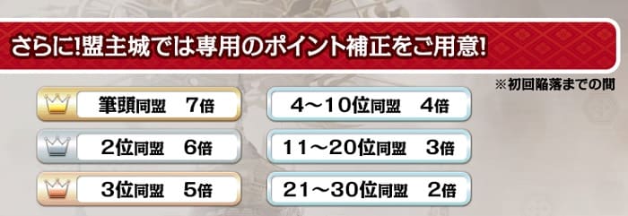 盟主城のポイント補正